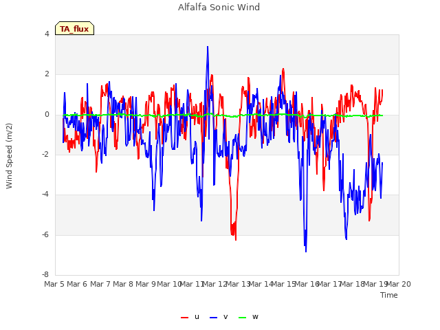 plot of Alfalfa Sonic Wind