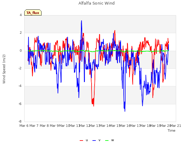 plot of Alfalfa Sonic Wind