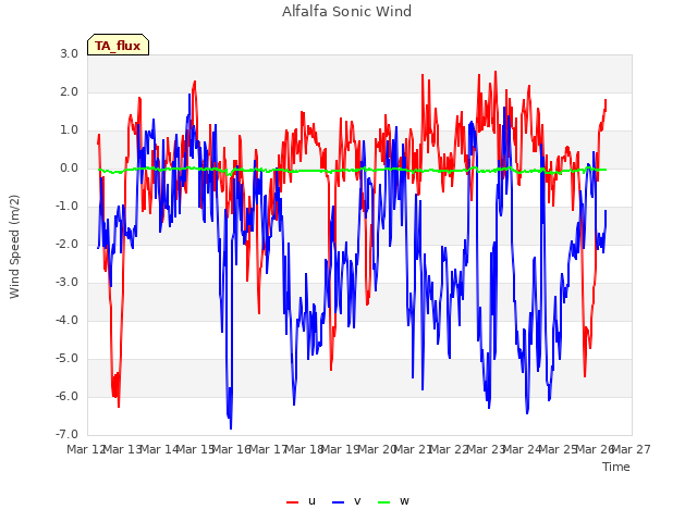 plot of Alfalfa Sonic Wind