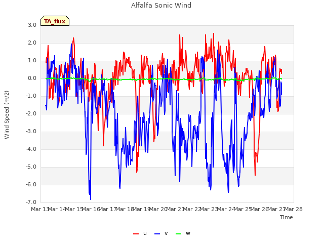 plot of Alfalfa Sonic Wind