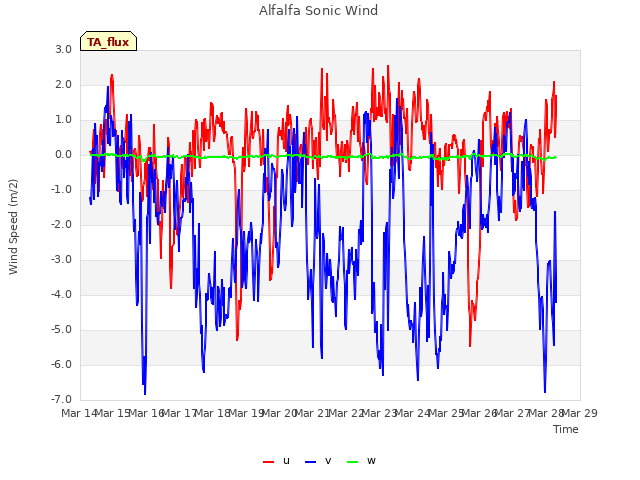 plot of Alfalfa Sonic Wind