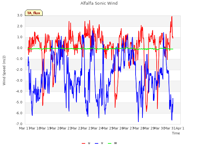 plot of Alfalfa Sonic Wind