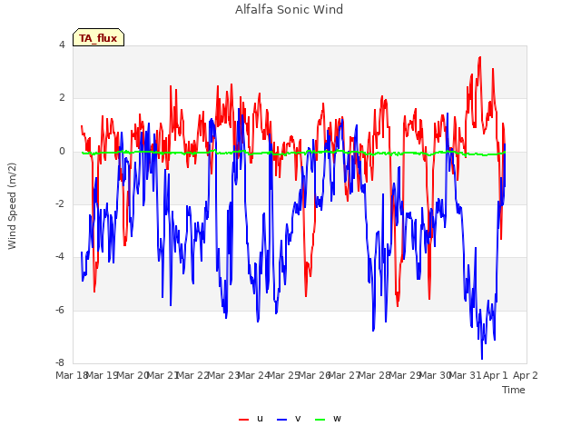 plot of Alfalfa Sonic Wind