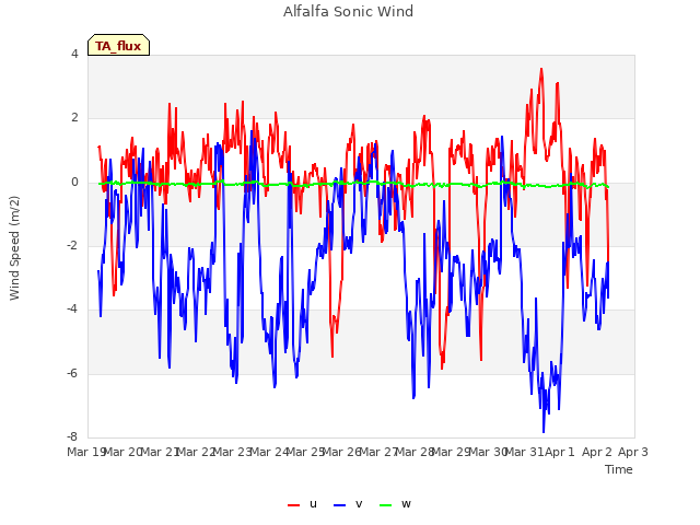 plot of Alfalfa Sonic Wind