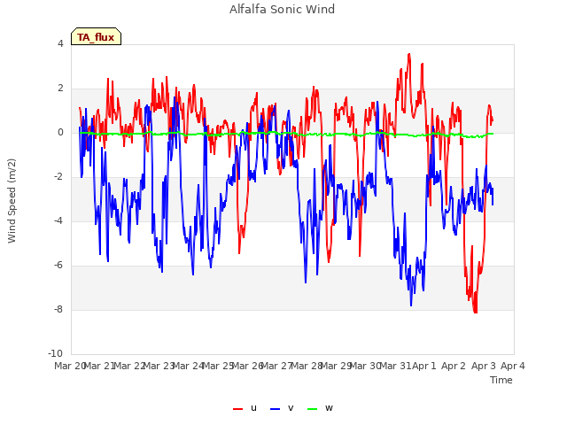 plot of Alfalfa Sonic Wind