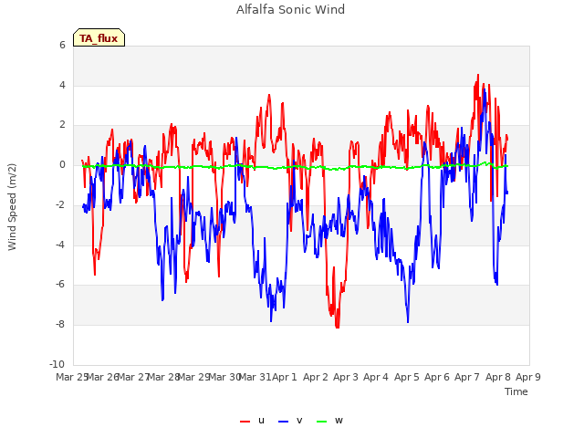 plot of Alfalfa Sonic Wind