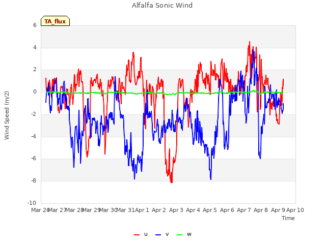 plot of Alfalfa Sonic Wind