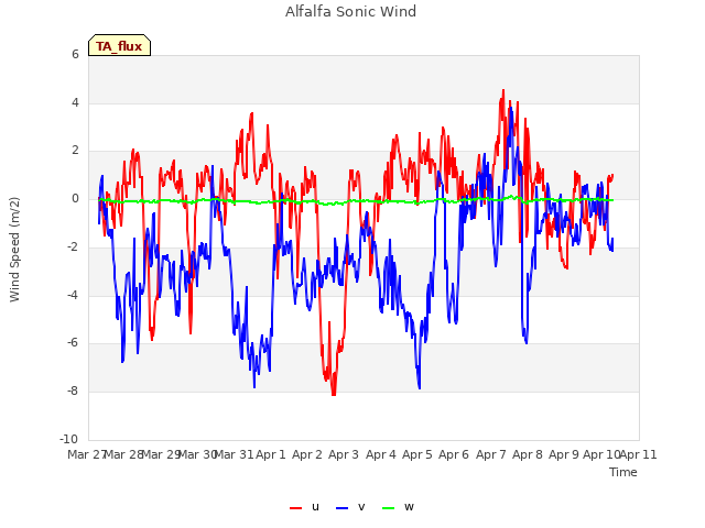 plot of Alfalfa Sonic Wind