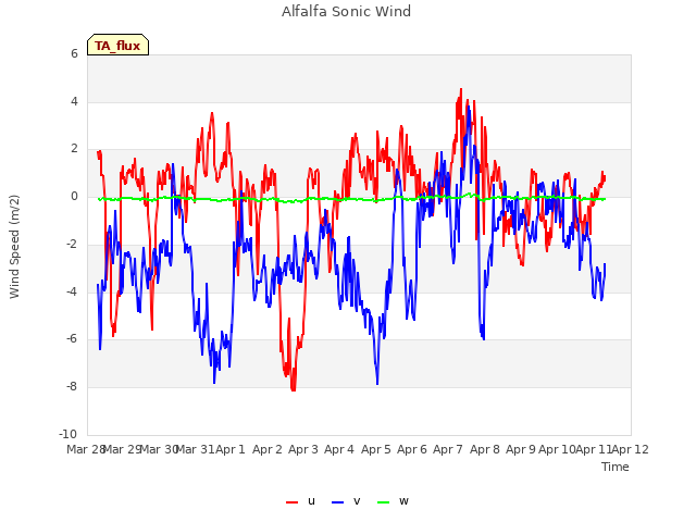 plot of Alfalfa Sonic Wind