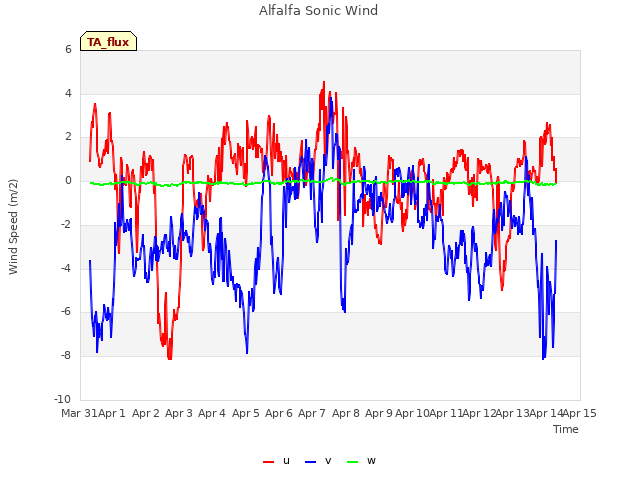 plot of Alfalfa Sonic Wind