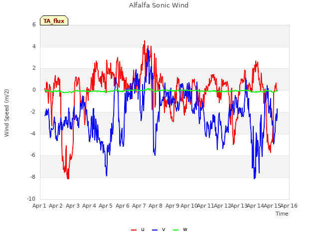 plot of Alfalfa Sonic Wind