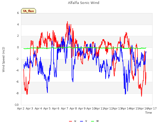 plot of Alfalfa Sonic Wind