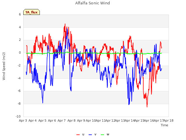 plot of Alfalfa Sonic Wind