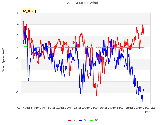 plot of Alfalfa Sonic Wind