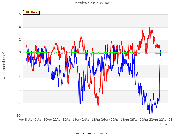 plot of Alfalfa Sonic Wind