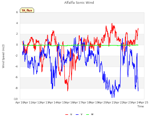 plot of Alfalfa Sonic Wind