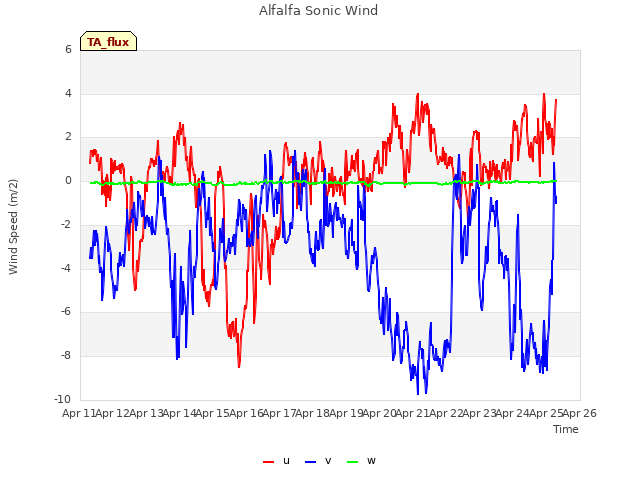 plot of Alfalfa Sonic Wind