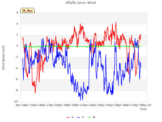 plot of Alfalfa Sonic Wind