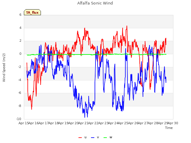 plot of Alfalfa Sonic Wind