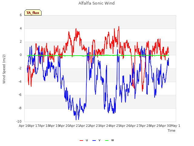 plot of Alfalfa Sonic Wind