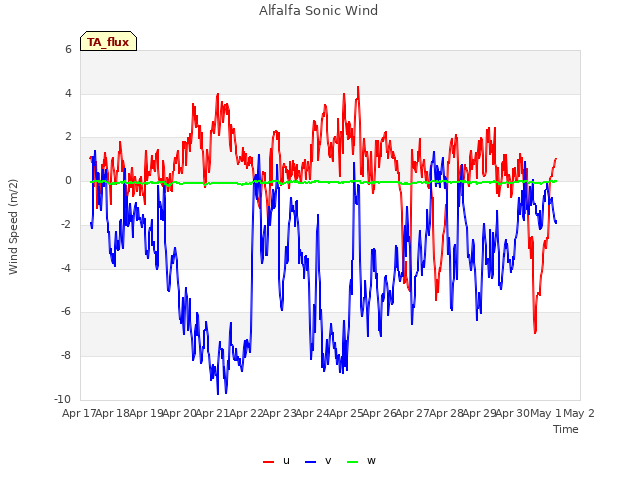 plot of Alfalfa Sonic Wind