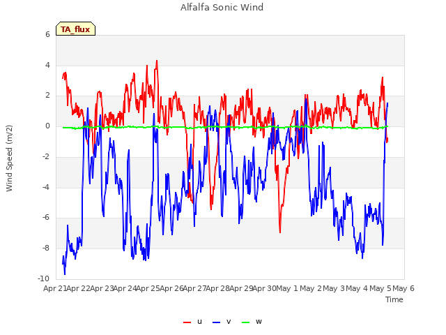 plot of Alfalfa Sonic Wind