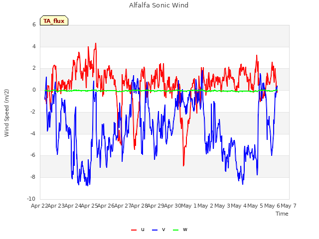 plot of Alfalfa Sonic Wind