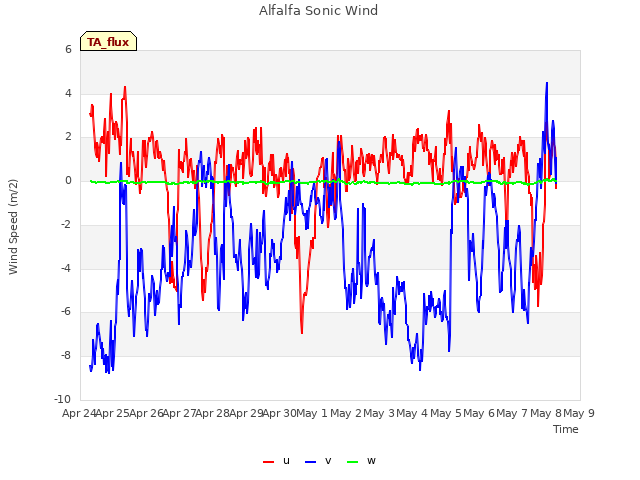 plot of Alfalfa Sonic Wind