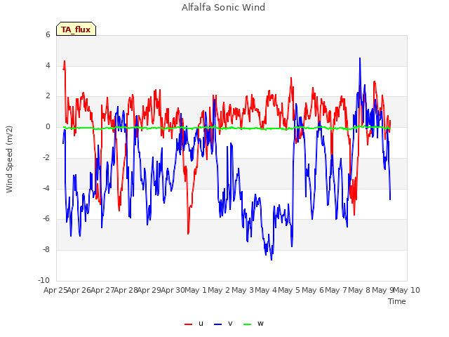 plot of Alfalfa Sonic Wind