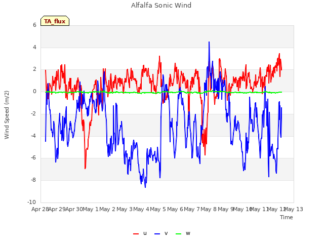 plot of Alfalfa Sonic Wind