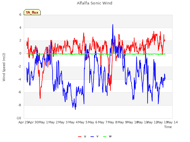 plot of Alfalfa Sonic Wind