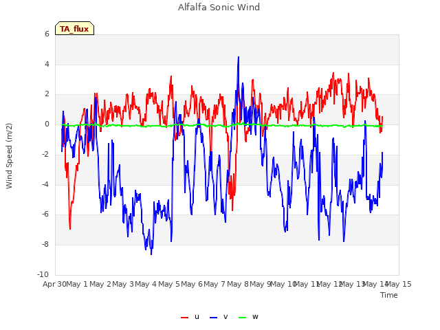 plot of Alfalfa Sonic Wind