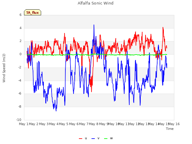 plot of Alfalfa Sonic Wind