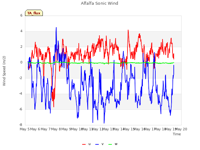 plot of Alfalfa Sonic Wind