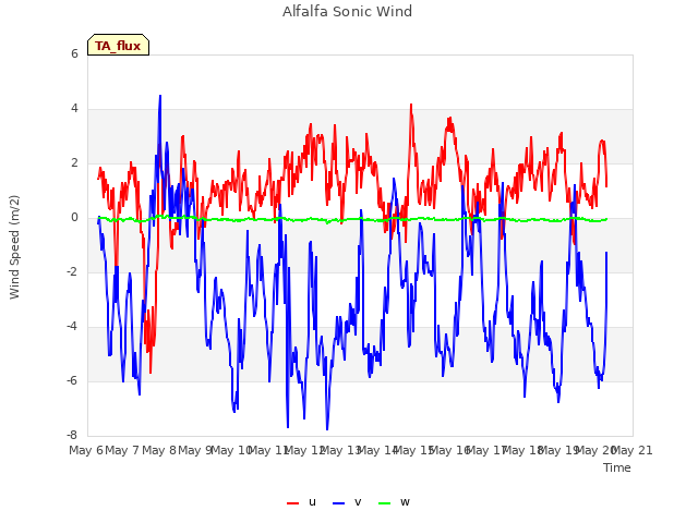 plot of Alfalfa Sonic Wind
