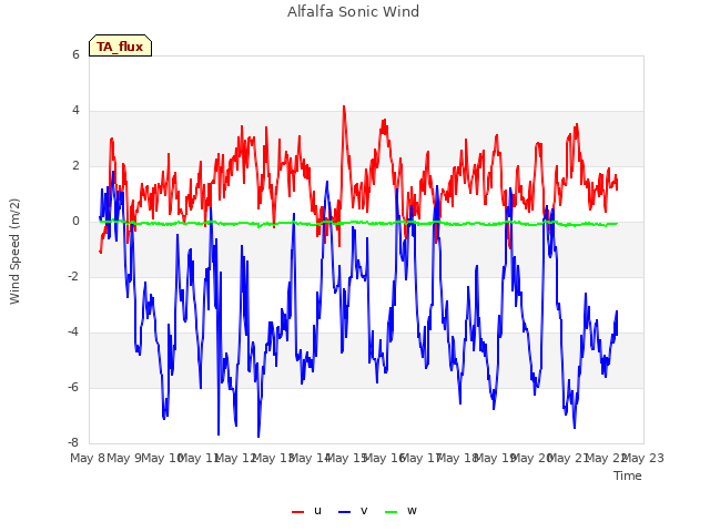 plot of Alfalfa Sonic Wind