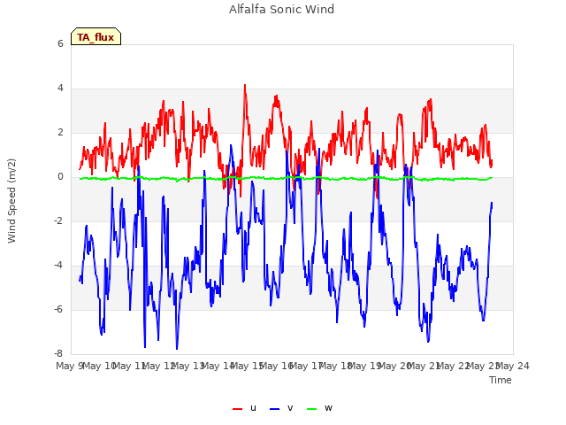 plot of Alfalfa Sonic Wind