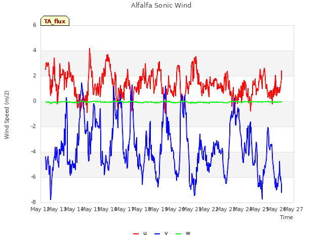 plot of Alfalfa Sonic Wind