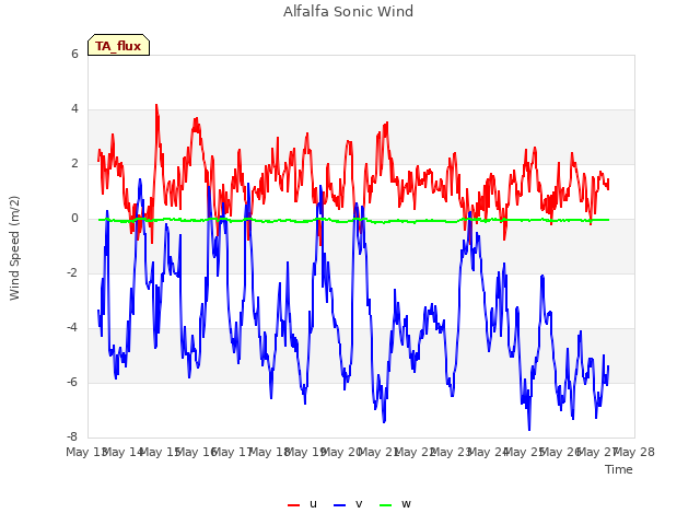 plot of Alfalfa Sonic Wind