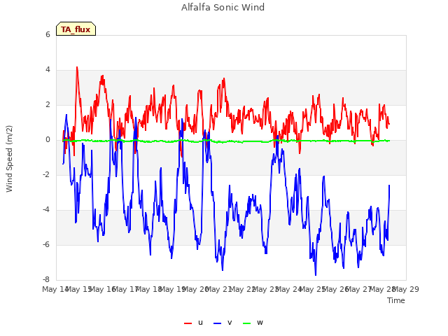 plot of Alfalfa Sonic Wind