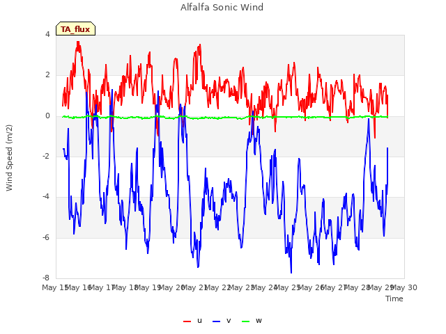 plot of Alfalfa Sonic Wind