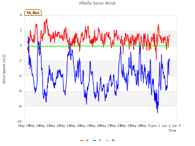 plot of Alfalfa Sonic Wind