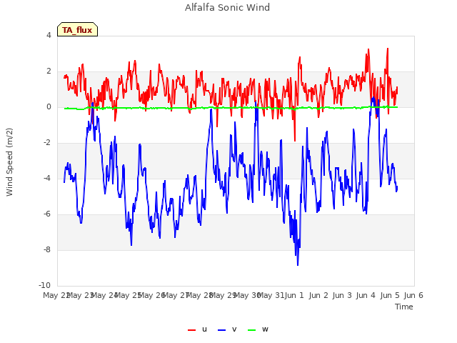 plot of Alfalfa Sonic Wind