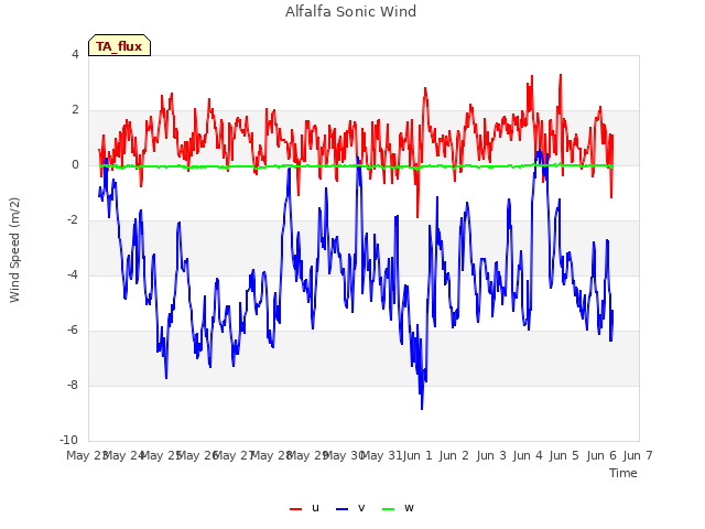 plot of Alfalfa Sonic Wind