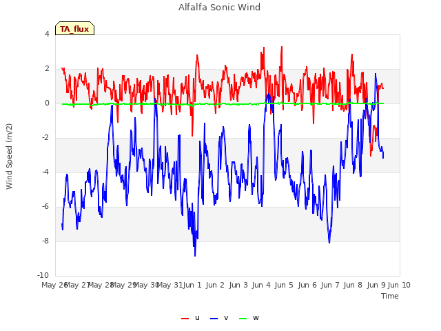 plot of Alfalfa Sonic Wind