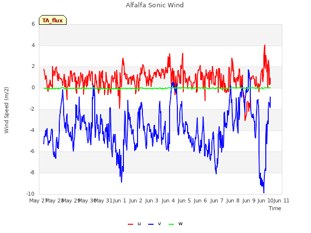 plot of Alfalfa Sonic Wind