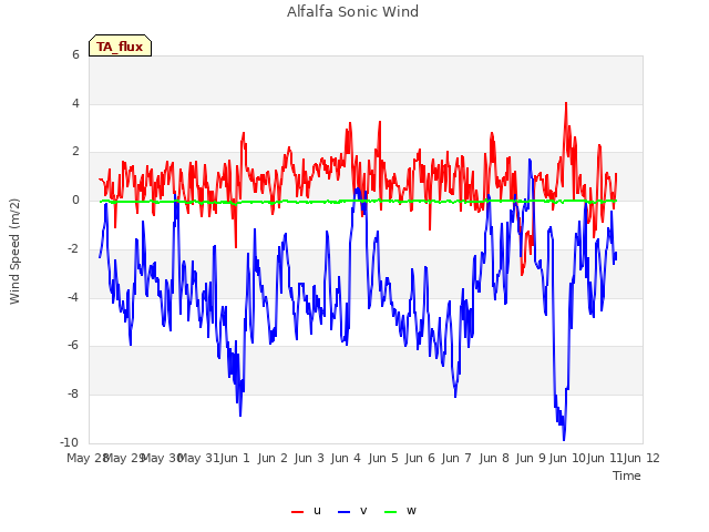 plot of Alfalfa Sonic Wind