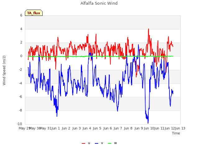 plot of Alfalfa Sonic Wind