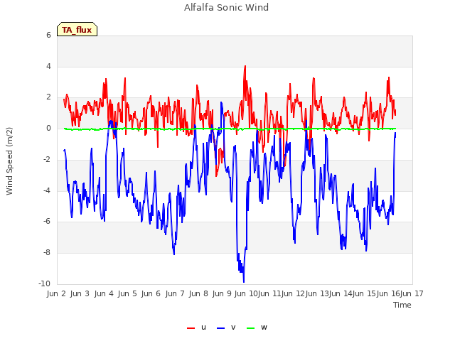 plot of Alfalfa Sonic Wind