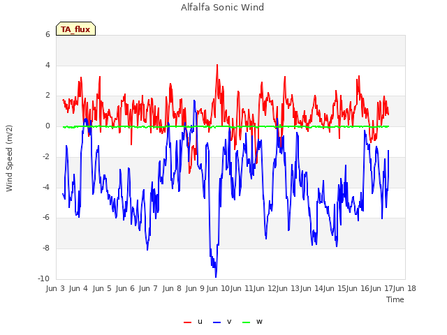 plot of Alfalfa Sonic Wind
